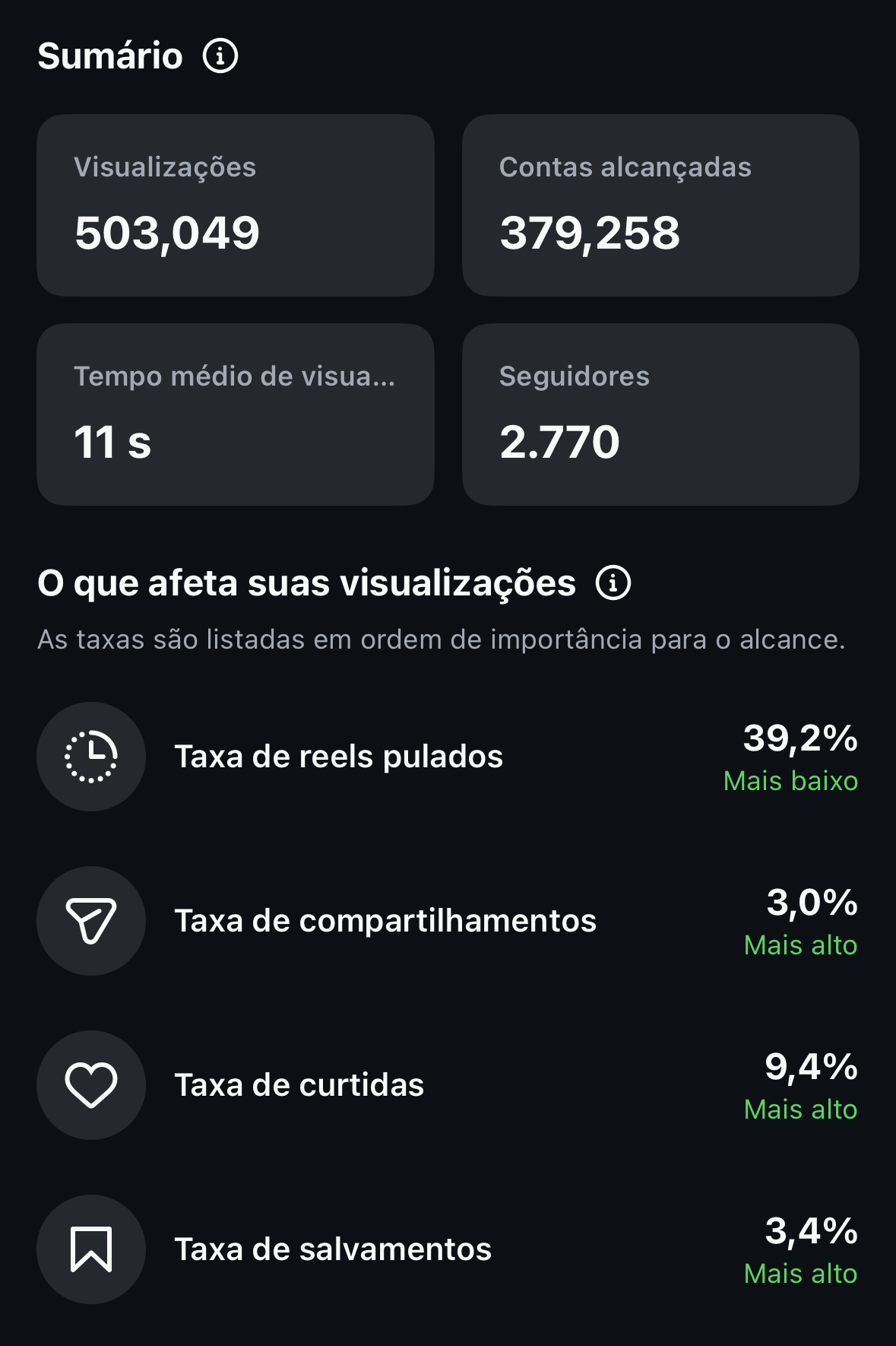 Métrica do Instagram: 503 mil visualizações